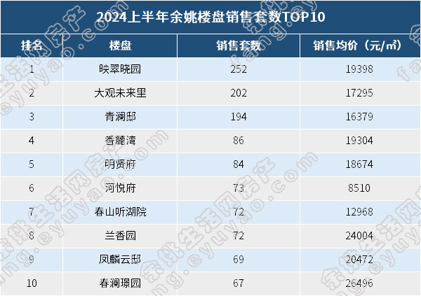 2024上半年余姚楼盘销售套数TOP10.jpg