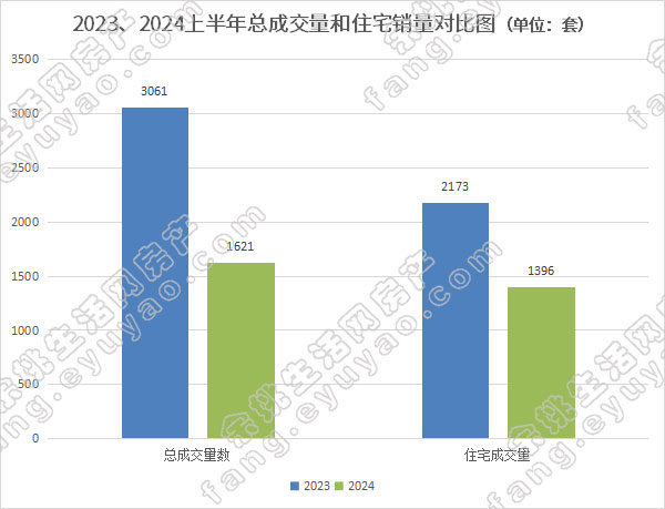 2023、2024上半年总成交量和住宅销量对比图.jpg
