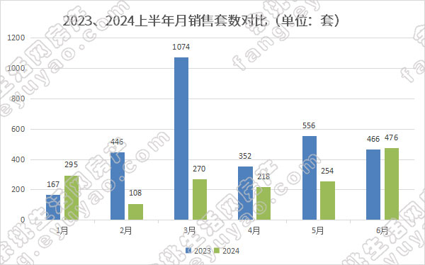 2023、2024上半年月销售套数对比.jpg