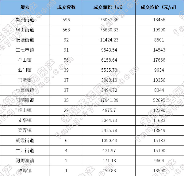 余姚各版块成交数据.jpg