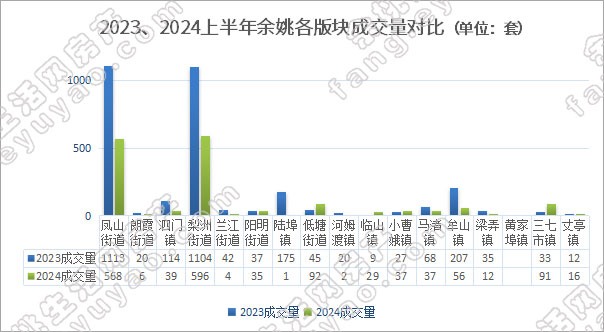 2023、2024上半年余姚各版块成交量对比.jpg