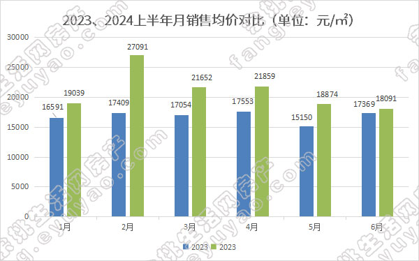 2023、2024上半年月销售均价对比.jpg
