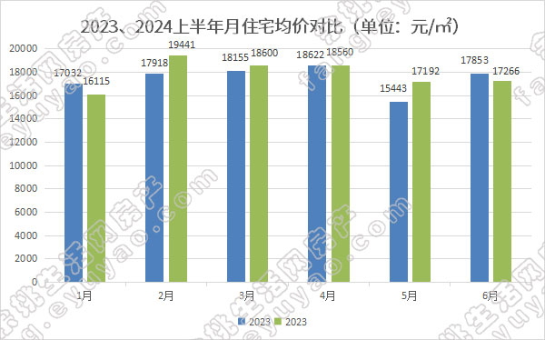 2023、2024上半年月住宅均价对比.jpg
