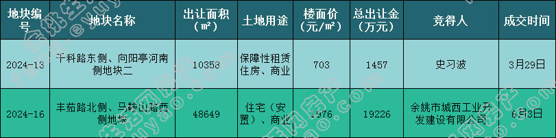 2024上半年余姚土地市场成交地块信息.jpg