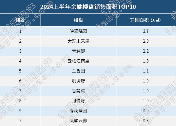 2024上半年余姚楼盘销售面积TOP10.jpg