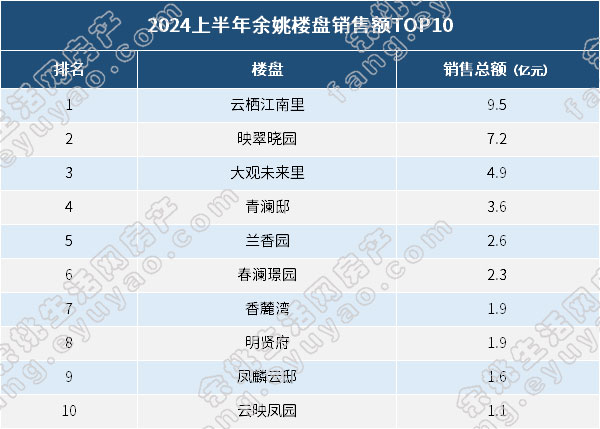 2024上半年余姚楼盘销售额TOP10.jpg