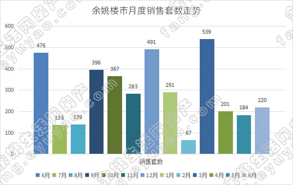 余姚市月度销售套数走势.jpg