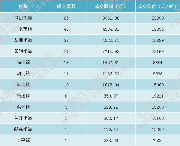 余姚市各版块成交表格.jpg