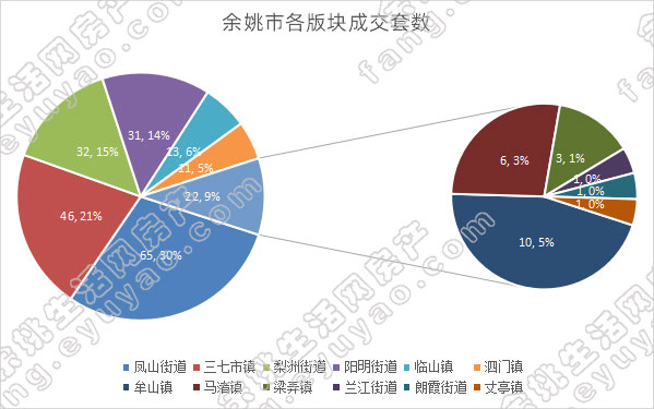 余姚市各版块成交套数.jpg