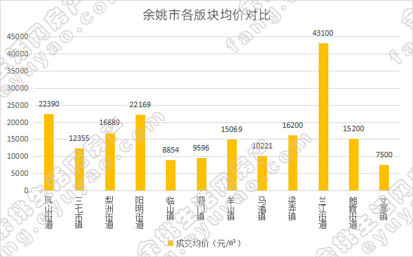 余姚市各版块均价对比.jpg