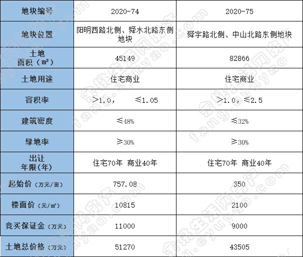 余姚市国有建设用地使用权挂牌出让公告 余国土告字［2020］29号