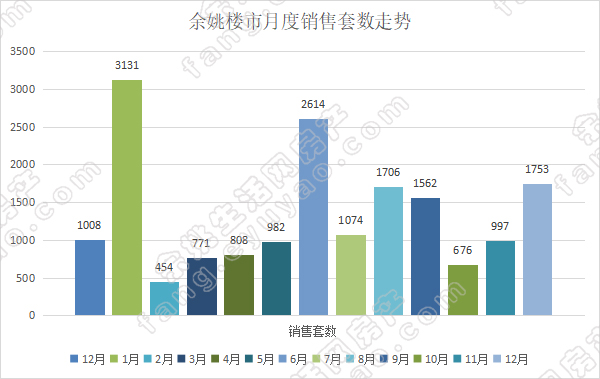 余姚市月度销售套数走势.jpg