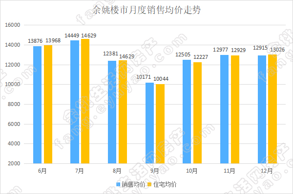 余姚市月度销售均价走势.jpg