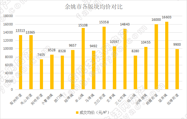 余姚市各版块均价对比.jpg