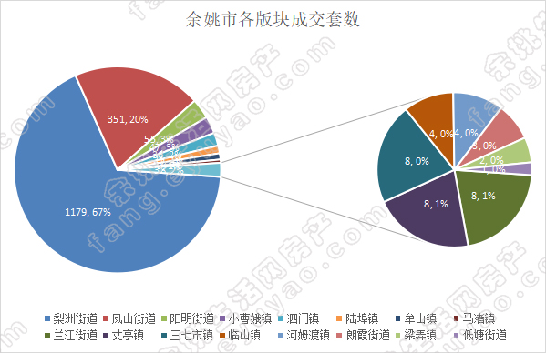 余姚市各版块成交套数.jpg