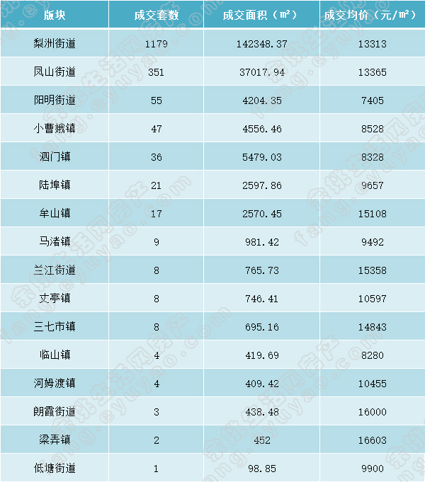 余姚市各版块成交表格.jpg
