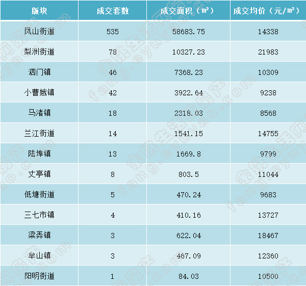 余姚市各版块成交表格.jpg