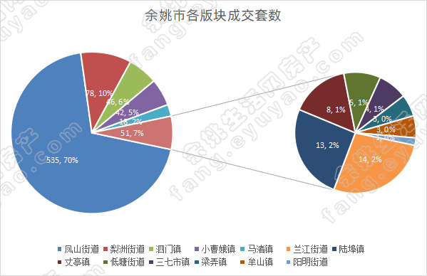 余姚市各版块成交套数.jpg