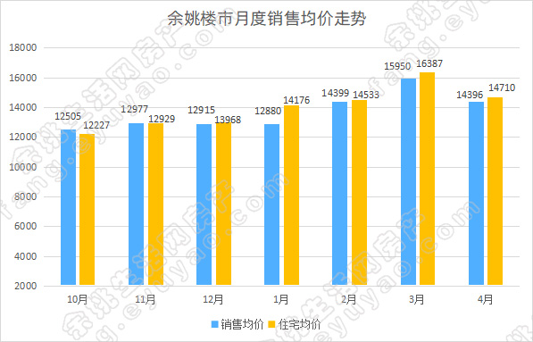 余姚市月度销售均价走势.jpg