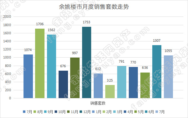 余姚市月度销售套数走势.jpg