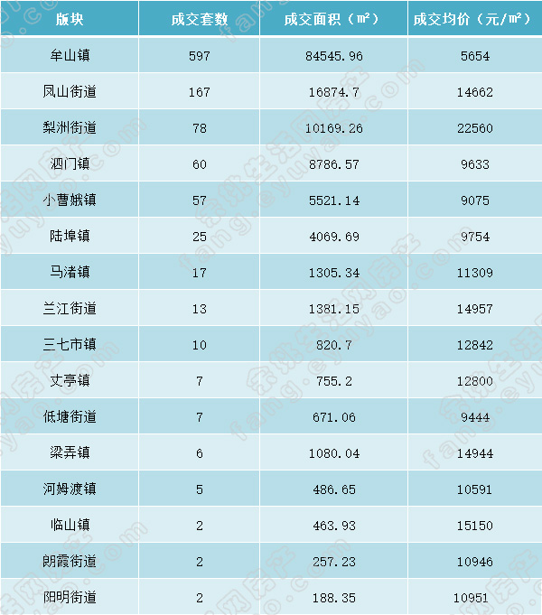 余姚市各版块成交表格.jpg