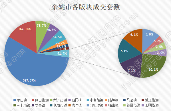余姚市各版块成交套数.jpg