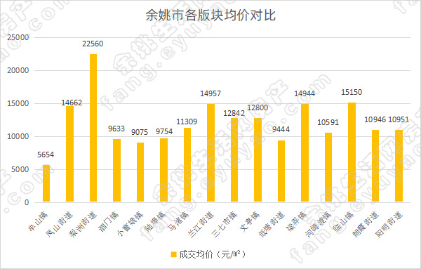 余姚市各版块均价对比.jpg