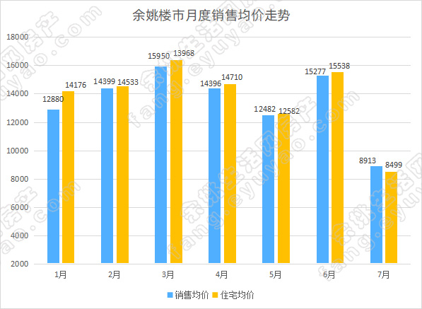 余姚市月度销售均价走势.jpg