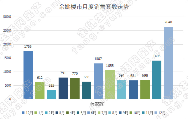余姚市月度销售套数走势.jpg