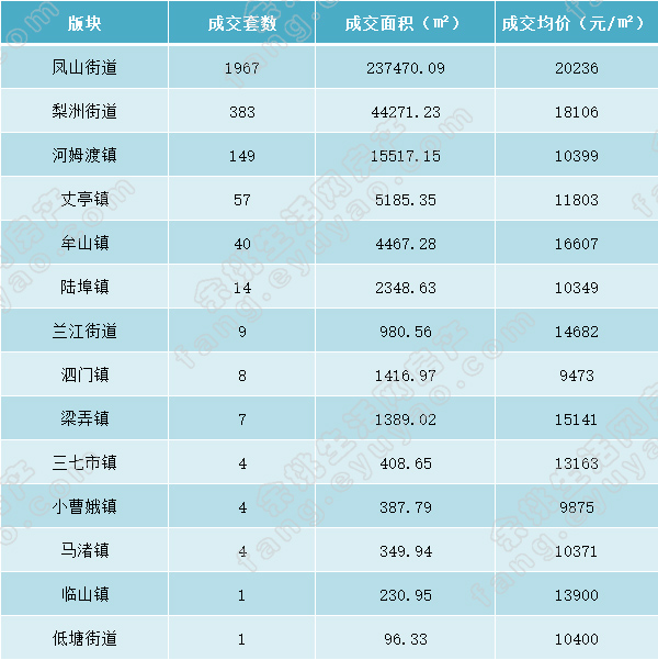余姚市各版块成交表格.jpg