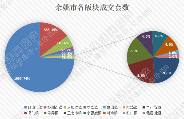 余姚市各版块成交套数.jpg