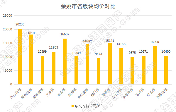 余姚市各版块均价对比.jpg