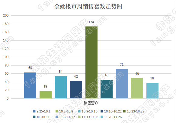 余姚市周销售套数走势.jpg