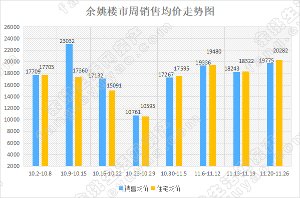 余姚市周销售均价走势.jpg
