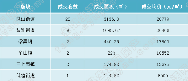 余姚市各版块成交表格（周）.jpg