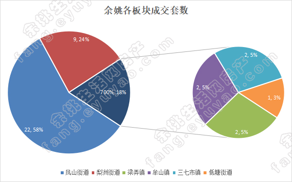余姚市各版块成交套数（周）.jpg