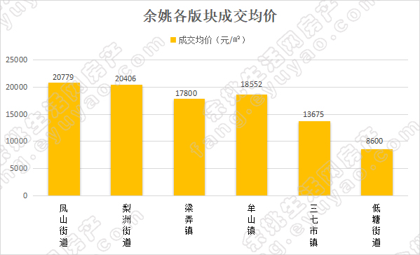 余姚市各版块均价对比（周）.jpg