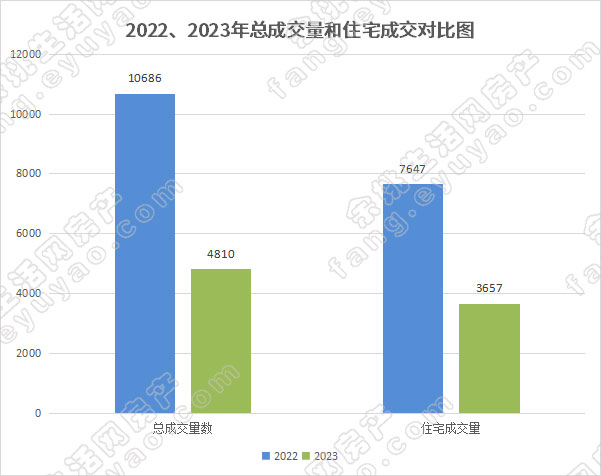 2022、2023年总成交量和住宅成交对比图.jpg