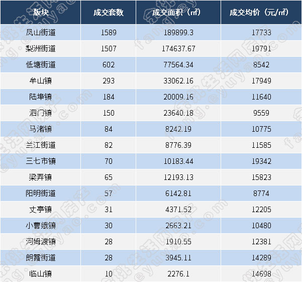 2023年余姚各版块成交数据.jpg