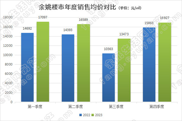 余姚楼市年度销售均价对比.jpg