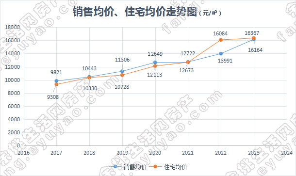 销售均价、住宅均价走势图.jpg