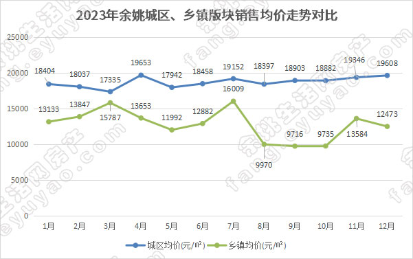 2023年余姚城区、乡镇版块销售均价走势对比.jpg