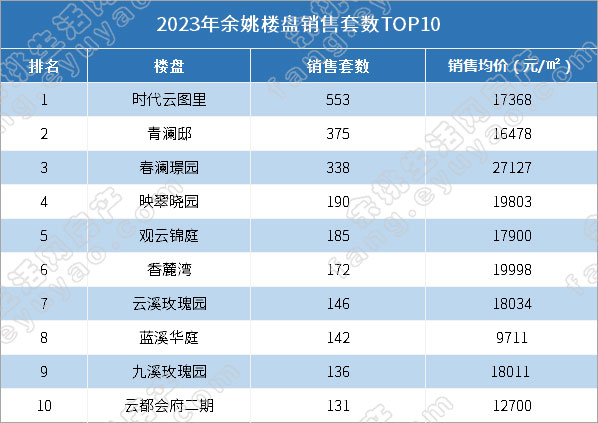 2023年余姚楼盘销售套数TOP10.jpg