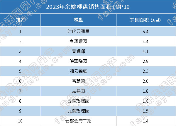 2023年余姚楼盘销售面积TOP10.jpg
