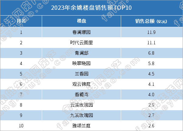2023年余姚楼盘销售额TOP10.jpg