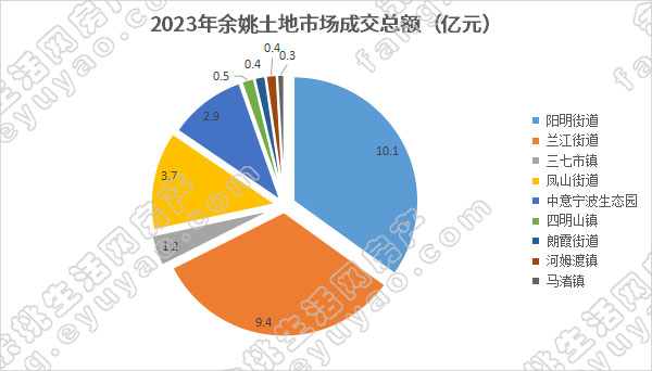 2023年余姚土地市场成交总额.jpg