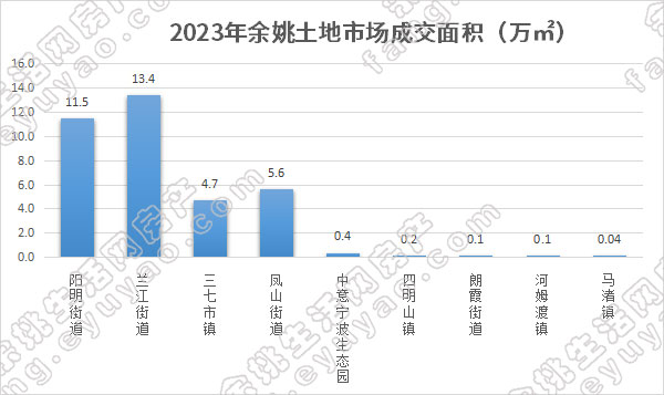 2023年余姚土地市场成交面积.jpg