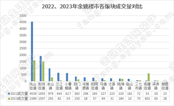2022、2023年余姚楼市各版块成交量对比.jpg
