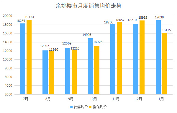 余姚市月度销售均价走势.jpg