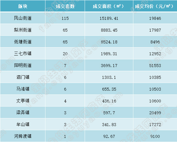 余姚市各版块成交表格.jpg